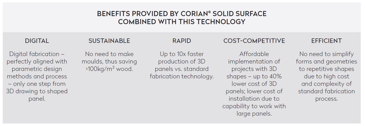 Benefits Provided by CORIAN