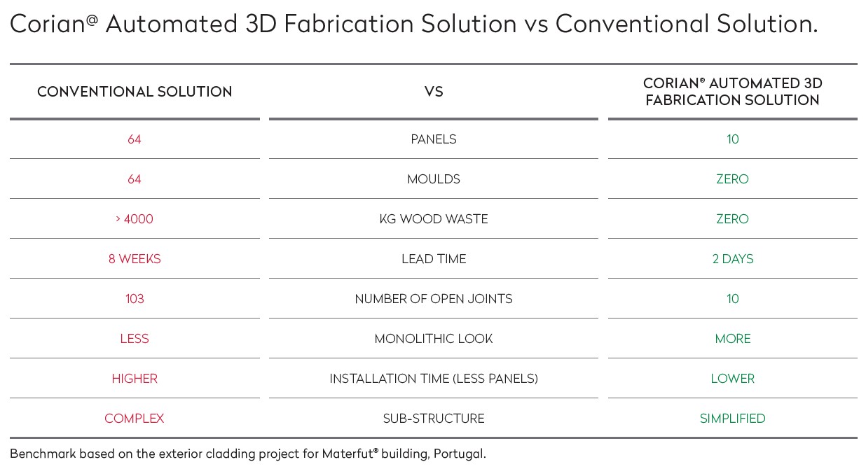 CORIAN Automated 3D Fabrication Solution vs Conventional Solution